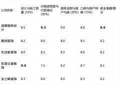 间接决定了住体验、美妙度和耐久性
